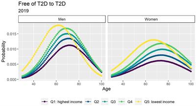 Projections of future burden of pharmacologically treated type 2 diabetes and associated life expectancies by income in Finland: a multi-state modeling study